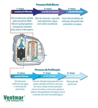 REFIL P/PURIFICADOR LORENZETTI GIOVIALE REFIL/FILTRO DE PURIFICAÇĂO COMPACTO RPC-01 - REFIL DO FILTRO GIOVIALE